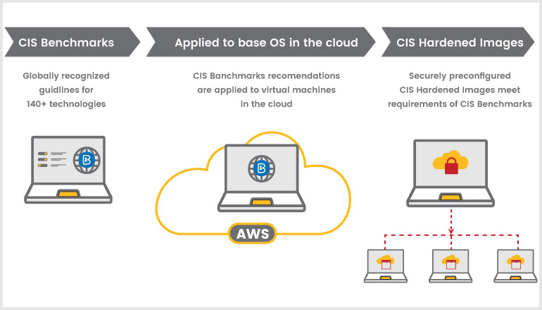 Why CIS Harden images should be matters for better security?