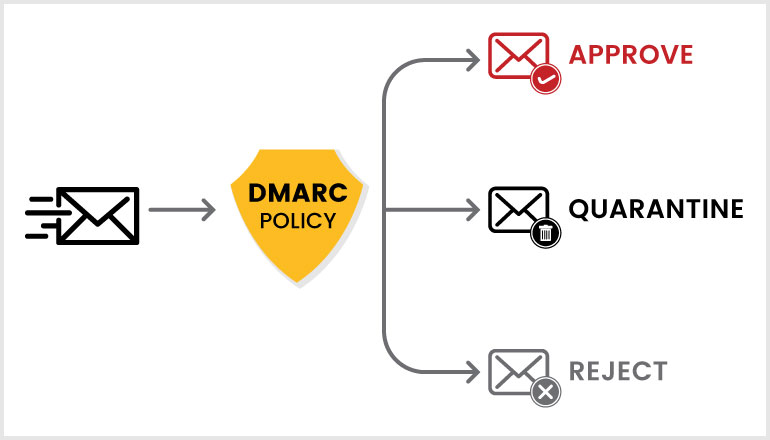 End to End Email Security with DMARC Records