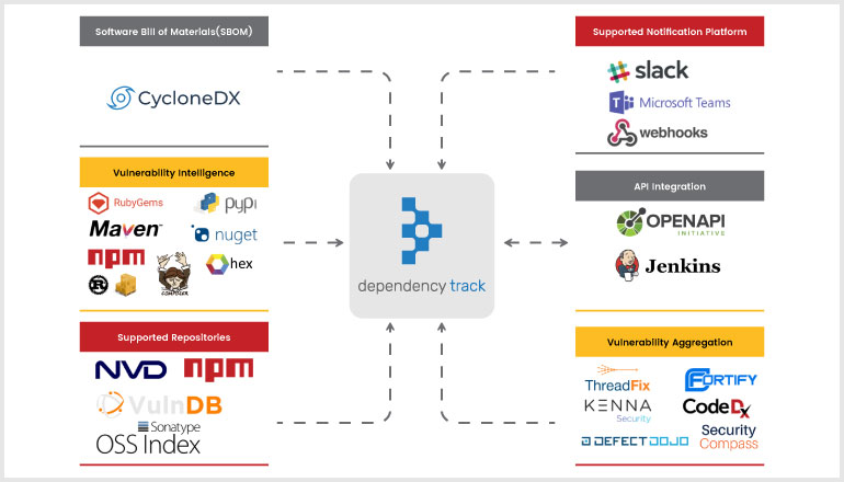 HOW CAN THE OWASP DEPENDENCY TRACKER BE USED TO IMPROVE THE APPLICATION SECURITY LIFECYCLE?