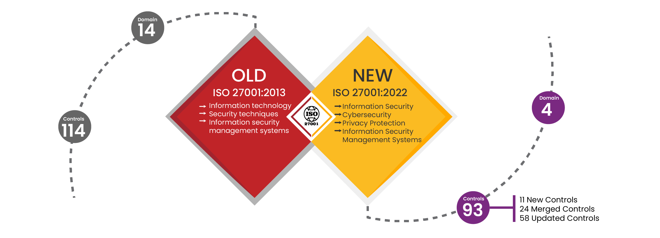 Briskinfosec-Old-and-new-ISO-Standards-chart