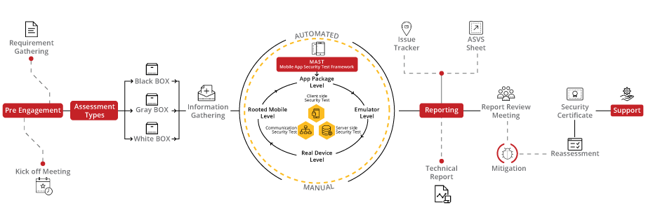 Mobile Application Security Assessment